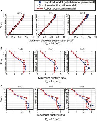 Robust optimal damper placement based on robustness index simultaneously considering variation of elastoplastic design criteria and input level